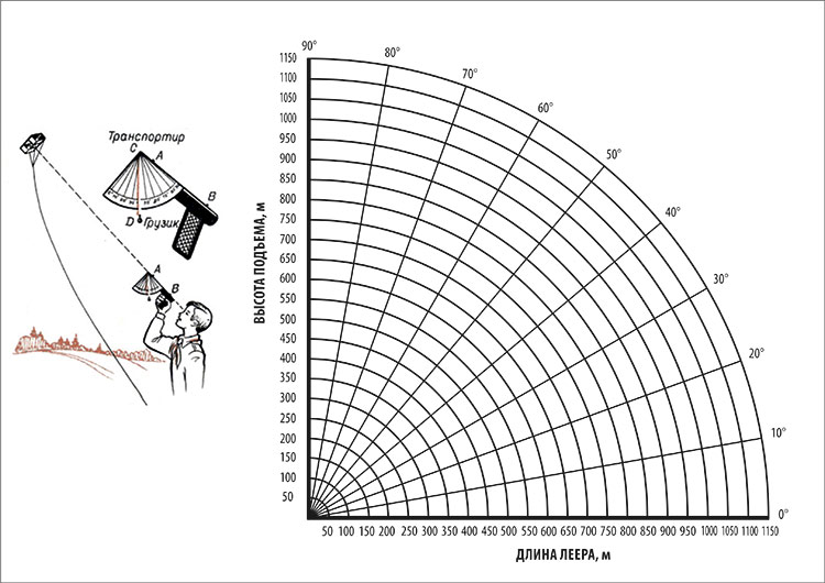 Таблица для определения высоты полета воздушного змея